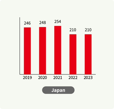Sales in Japan (last 5 years)
