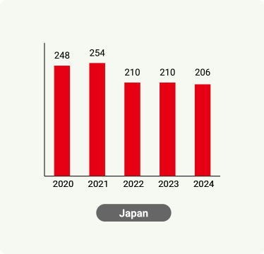 Sales in Japan (last 5 years)