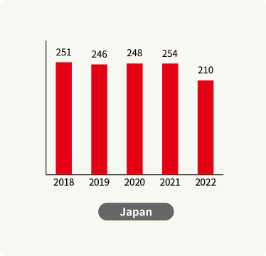 Sales in Japan (last 5 years)