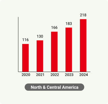 Sales in North America (last 5 years)