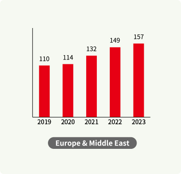 Sales in Europe & Middle East (last 5 years)
