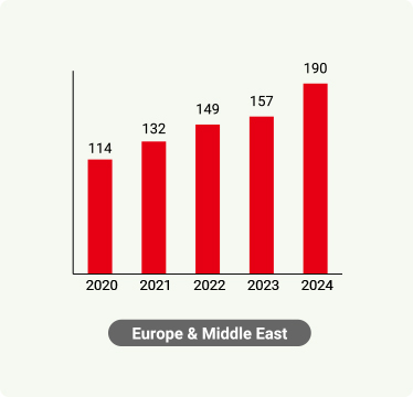 Sales in Europe & Middle East (last 5 years)