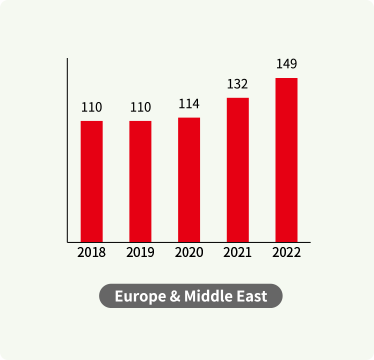 Sales in Europe & Middle East (last 5 years)