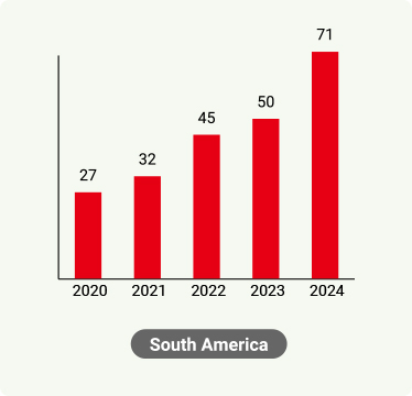 Sales in South America (last 5 years)