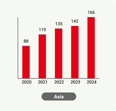 Sales in Asia (last 5 years)