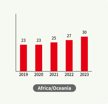 Sales in Africa/Oceania (last 5 years)