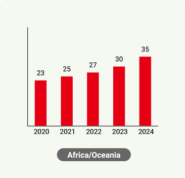 Sales in Africa/Oceania (last 5 years)