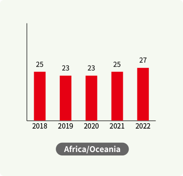 Sales in Africa/Oceania (last 5 years)