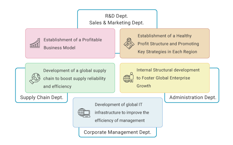 Business strategy diagram