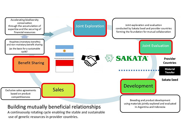  Building mutually beneficial relationships,A continuously rotating cycle enabling the stable and sustainable use of genetic resources in provider countries.