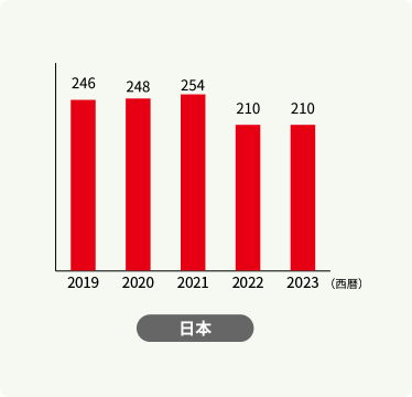 日本の売上高（直近5年）