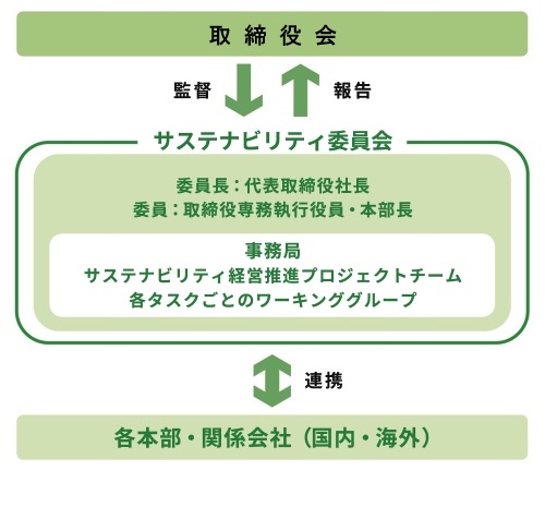 サステナビリティ全般に関するガバナンス体制図