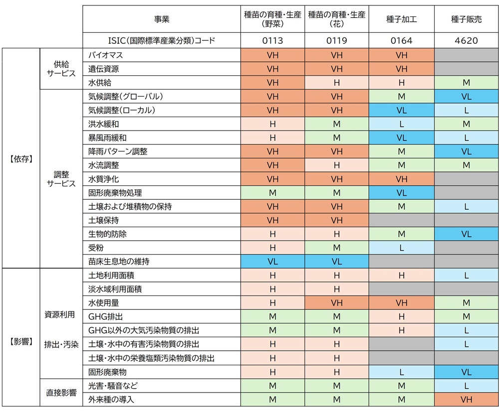 ヒートマップを用いて可視化し直接操業における自然資本への依存・影響の度合いを評価した表