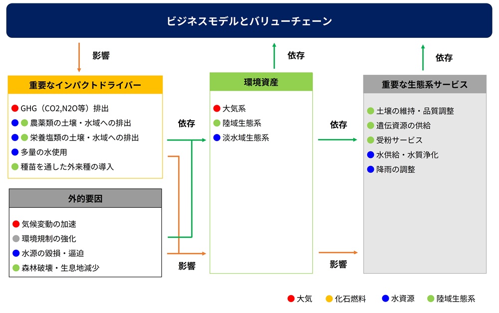 ビジネスモデルとバリューチェーン