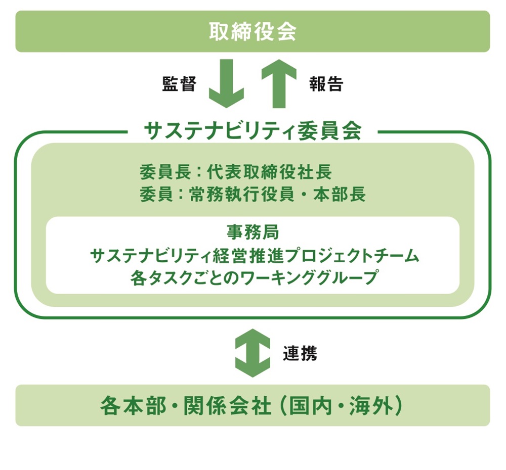 サステナビリティ全般に関するガバナンス体制図