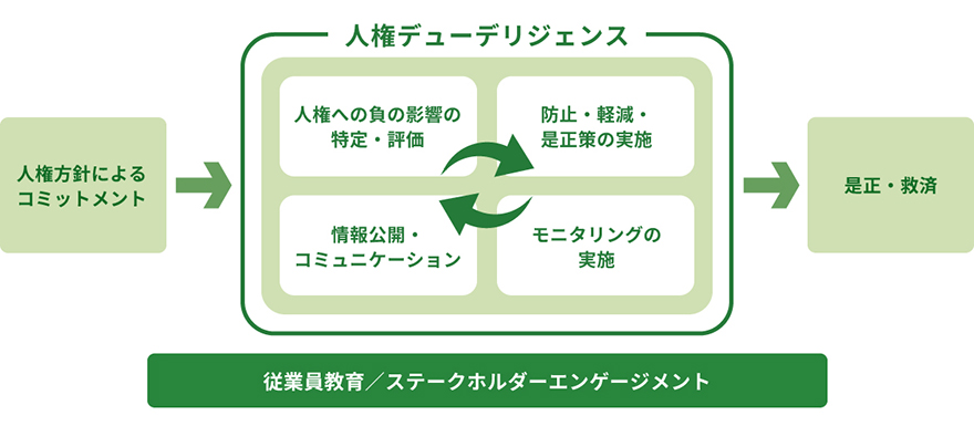 人権デューデリジェンスのプロセスの図。従業員教育とステークホルダーエンゲージメントを土台に、 人権方針によるコミットメントから人権デューデリジェンスのサイクルを経て是正・救済を達成する。